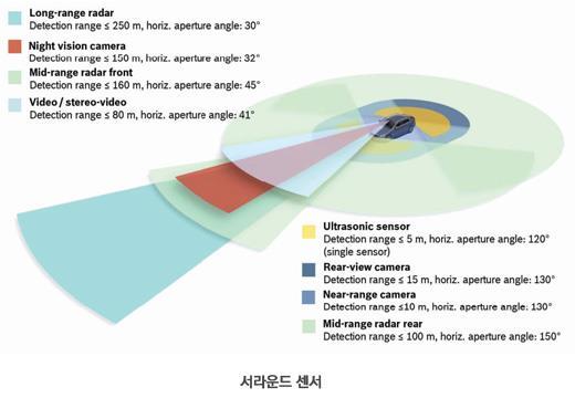 5 협력주행기술개념 센서기술 : 최대감지거리가 250m, 수평감지폭은
