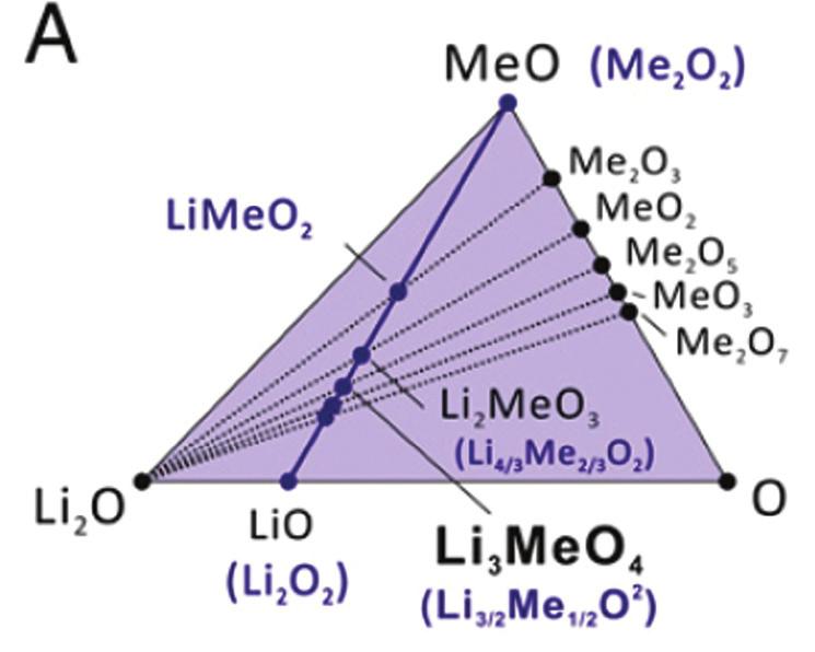 현되고있으며, 기존의층상구조기반전이금속산화물양 극소재의재료적한계를넘어새로운양극소재의방향을 제시하고있다. 9-10) Fig. 3. An expanded view of a Li-Me-O triangular phase diagram 10) Nb 5+ (r=0.65a ) 는비슷한이온반경을통해서서로가치 환가능하다.