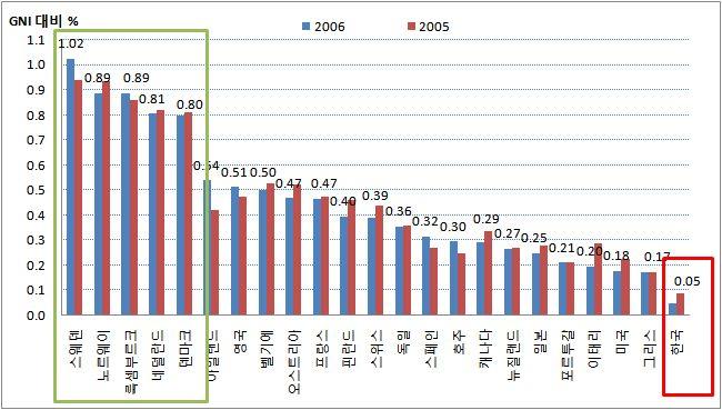 4 최근국제사회공적개발원조 (ODA) 동향과향후전망 그림 1. 2006년도 DAC 회원국 한국의 ODA(net) 공여실적 자료 : OECD/DAC Internet Database. 양적규모의주요지표로활용되는 ODA/GNI 비율에있어서 DAC의 2015년달성목표인 0.7% 를상회하는회원국은스웨덴 (1.02%), 노르웨이 (0.89%), 룩셈부르크 (0.