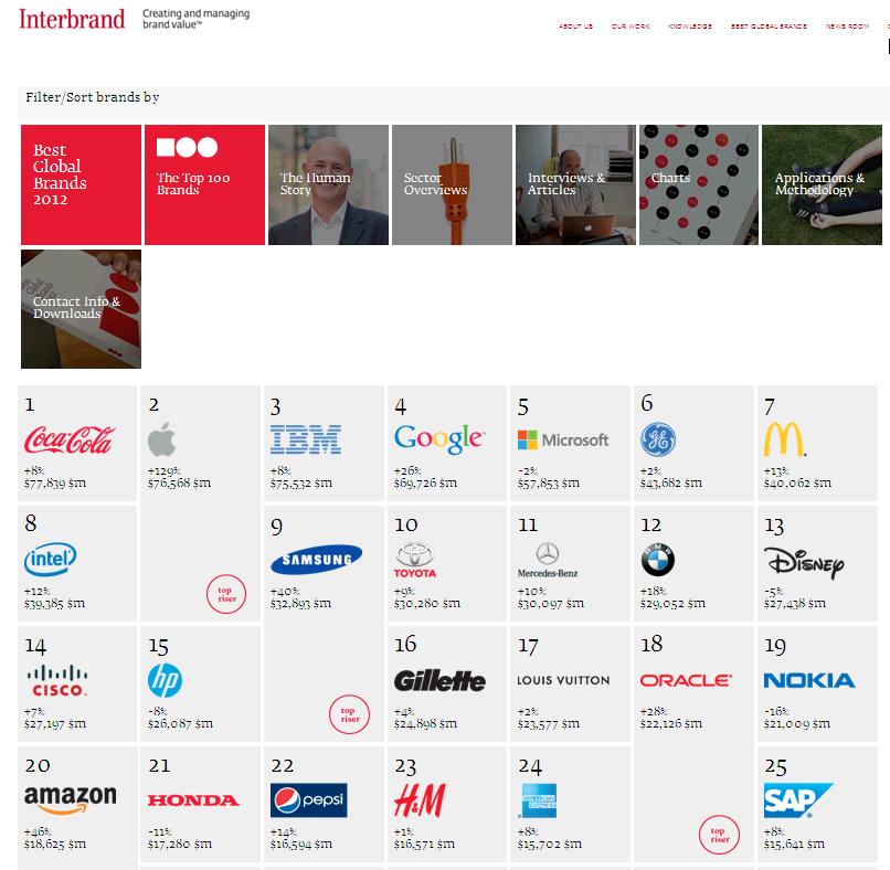 3 브랜드전성시대 브랜드가치의측정 인터브랜드홈페이지 (www.interbrand.
