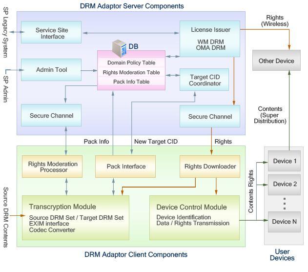 1. Multi-platform DRM vs.