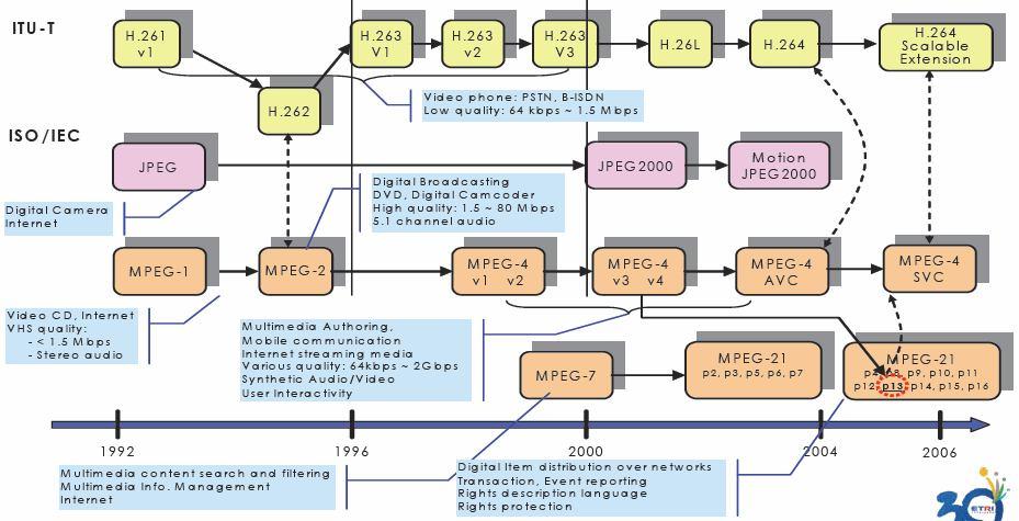 2. Transcoding Issue (1) Transcoding OSMU(One-Source Multi-Use) 서비스를위한미디어기술 Temporal,