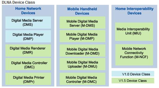 OSMU Source를분해 / 조립하여다양한단말로서비스 DLNA (Digital Living