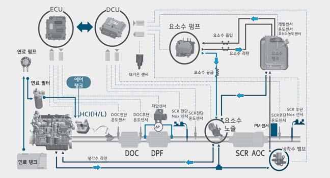 OCY027051 배출가스저감장치는엔진에서배출되는유해한배기가스성분 (HC, CO, NOx & PM) 을 DPF 및