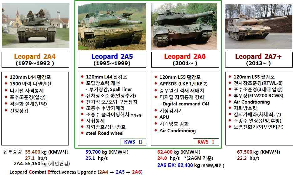정책논문 < 그림 6> Leopard 2