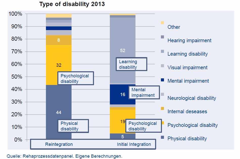 2) 직업재활대상자조사 2006 년의직업재활수료자 (vocational rehabilitants) 를대상으로조사 조사내용 : 재활내용, 재활참여만족도, 재활참여이후직업통합