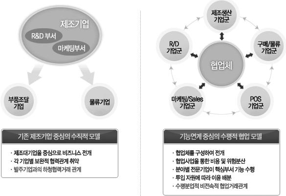 [ 그림 5-1] 협업구조 수직적협업 수평적협업 자료 : 협업정보시스템 (http://www.cobiz.go.kr/) 특히제조업분야에서는가치사슬상에서중요한역할을하는기업들간에어떠한협력을하는가에따라협업의유형이보다세분화된다.