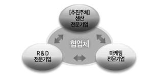 가진마케팅전문업체가 R&D, 생산업체등과협업체를구성하여위탁연구개발, 위탁생산방식으로협업을추진하는것으로 R&D 및생산기업의판로확보에서특화된장점을보유한다.