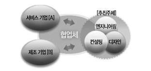 제조업과서비스업의협업모델창출을통한동반성장등의장점을갖는것으로알려져있다. [ 그림 5-3] 협업의유형 R&D 중심형 생산중심형 마케팅중심형 지식서비스중심형 자료 : 협업정보시스템 (http://www.cobiz.go.