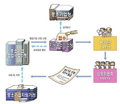 [ 그림 5-4] 협업사업계획승인및지원제도절차 자료 : 협업정보시스템홈페이지 협업자금융자지원사업을통해협업체는판로개척, 기술및제품개발, 원자재구매,