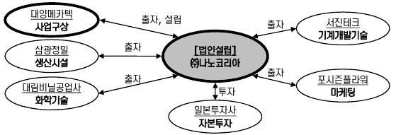 [ 그림 5-9] 대인모비닉스의협업구조 2 나노코리아 : 지식서비스중심형대양메카텍이주축이되어각각의제조및서비스업체들이별도의법인 ( 나노코리아 ) 을설립하여고부가가치제품을생산하고있다. 대양메카텍은일본에뒤쳐진초미세가공기술을개발하여국내에풍부한고령토등세라믹원료를보호하고세계적인고품질의원료를고부가가치화하고자했다.