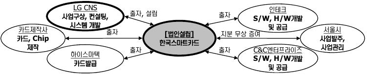 3 한국스마트카드 : 지식서비스중심형서울시에서발주한신교통카드시스템개발에관련기술을보유한중소기업들은대기업과함께별도법인 ( 서울스마트카드 ) 을설립하여참여했다. LG CNS는사업구상, 컨설팅, 시스템을개발하고인테크, C&C 엔터프라이즈등이 SW와 HW를개발및공급하고기타관련기술력을갖춘중소기업들이협업했다.