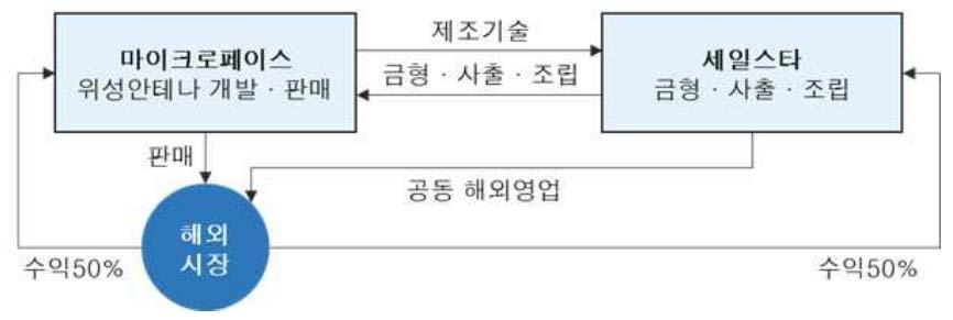 [ 그림 5-14] 세일스타의협업구조 9 오스카 : R&D 중심형전량해외수입에의존해온야간투시경 (night vision) 의국산화를위해관련원천기술을갖춘 2개기업이협업을통해지능형야간투시경시스템의국산화 상용화에성공했다. 주관사인오스카는개발비부담과생산설비투자위험을회피하고마케팅집중화, 검출기양산집중화를목적으로원적외선카메라렌즈개발기술력을갖춘그린광학과협업을실시했다.