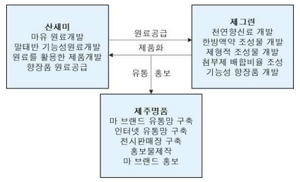 활용하여말 ( 馬 ) 태반향장품개발에성공했다. 산새미는원료를개발하는역할을수행하고제그린은원료를이용한기능성향장품개발, 제주명품은완성품의브랜드구축및홍보, 유통망구축을담당했다. 협업전약 40억원이던산새미의매출은협업후 60억원으로증가하였으며 2010년 100억원을달성했다. 매장과온라인을활용한적극적인판매와자체쇼핑몰을제작하여활성화함으로써지속적인수익모델을창출해낸것이다.