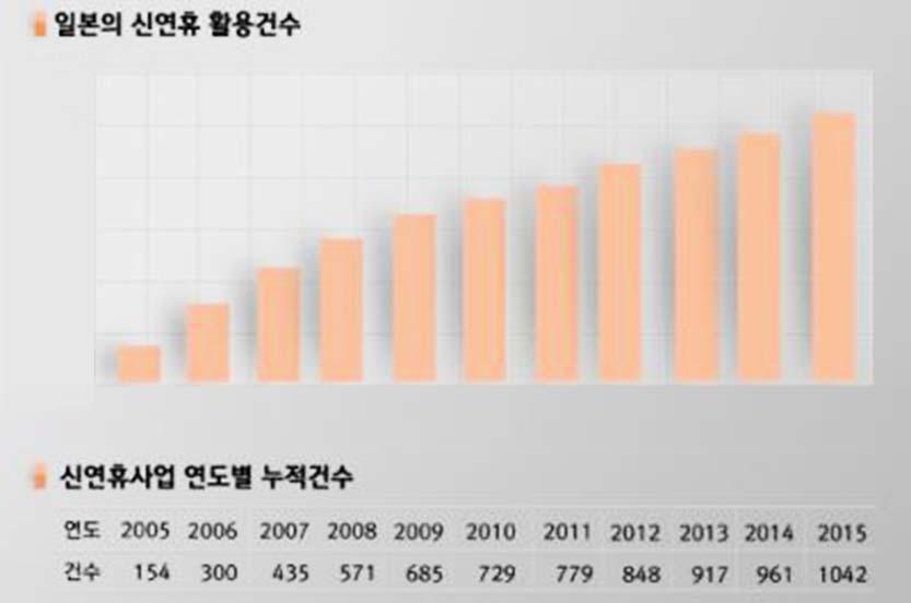 그결과이법에기반한일본의신연휴 ( 네트워크협력 ) 활용건수는 2005 년 200 건미만에서 2015 년에는 1,000 건을넘을정도로지속적으로증가했다.