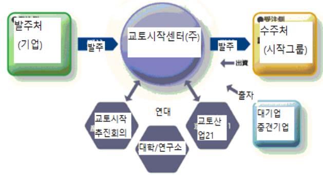 [ 그림 5-23] 교토시작센터의사업시스템 자료 : 교토시작센터홈페이지, 박기임 (2016) 에서재인용 상담안건은 2001년 7월 ~2015 년 3월까지 14년간약 6,000건이며이중실제계약이성사된것은 25% 인 1,500건정도로, 수주금액은약 28억엔인것으로전해졌다. 시제품제작은 스피디한대응 이중요하므로안건접수후 2시간이내에견적을철칙으로진행된다.