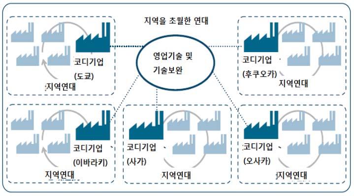 강화를위한상호학습의장 ( 場 ) 으로활용한다는목표하에산학연대를통한 연구자금획득, 항공기및의료기기분야에서의고성능 고품질부품의설계 및제조인증을취득하는노하우등을상호공유하는것이주된목적이다. [ 그림 5-25] 파이브테크넷 (5TEC.NET) 의비즈니스모델 자료 : 중소기업의연대사례로부터배우는역경극복의가능성, 시점 Vol.57. Roland Beger. 2009.