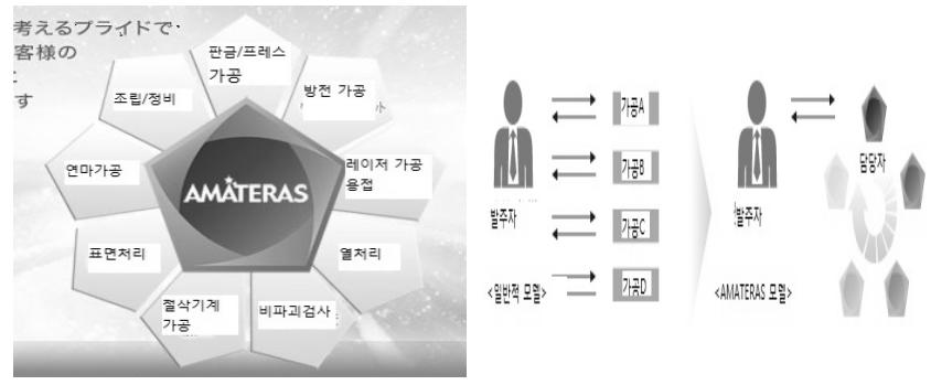 부품일관생산체제를구축함으로써고객사인보잉사의비용절감요청에 대응하고있다. 전통산업을수행하던이들기업들은첨단산업공동진입을 목표로기업을재정비하고네트워크를강화하고있다. [ 그림 5-26] AMATERAS 의네트워크시스템 자료 : AMATERAS 홈페이지. 박기임 (2016) 에서재인용.