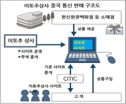 10 이토추상사 : 마케팅중심형일본 3대무역상사중하나인이토추상사가중국의국영금융회사인중국중신 (CITIC) 그룹 116) 과함께고급식품과화장품등소매품을다루는회원제온라인쇼핑몰을개설하는디지털기반네트워크사업을시작했다. 이토추상사는직접제품을만들지않고한큐한신백화점 큐슈여객철도등유통회사로부터제품을받아공급하는형태로일본내부네트워킹을구축했다.