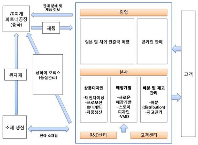 전략적제휴를통해이루어지는데, 일본의화학소재기업인도레이주식회사 (Toray Industries, Inc.) 와일본의화학회사인아사히카세이 (Asahi Kasei Corporation, 旭化成株式會 ]) 의전략적파트너십이대표적예라할수있다.