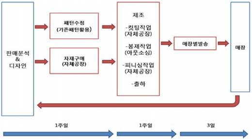 [ 그림 5-33] ZARA 의 SCM(supply chain management) 체제 자료 : 김주헌 이상윤 GAP을필두로 Uniqlo, ZARA 등의 SPA사가성공한것은중간유통과정을생략하면서저비용, 고효율의원가절감이가능했기때문이며, 또한소비자심리를파악해저가의고품질상품생산을위해외부업체와의협업을지속적으로강조하기때문이다.