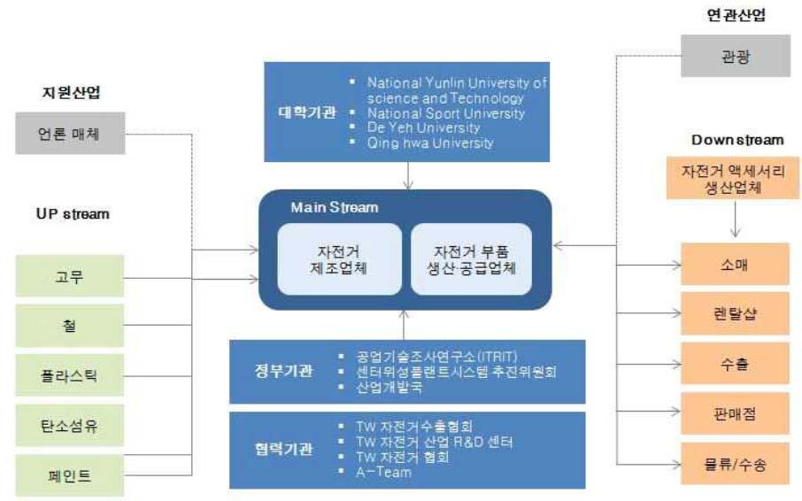 [ 그림 5-35] 대만자전거클러스터구성체계 자료 : 한국협업진흥회 (2014), p.161 자전거수출 1위자리를중국에내준대만기업은자전거제조 1, 2위업체인 Giant와 Merida가국가적위기에대응한다는차원에서 A-Team 이라는협업네트워크를결성했다. A-Team 은정부주도로대만의자전거부품생산및제조업체들이모여서하나의협업 R&D 팀으로활동을했다.