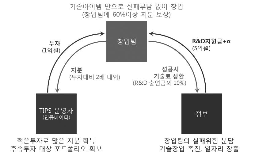 ㅇ엔젤투자는창업팀프로젝트성격, 분야등에따라운영사가단계별로진행하며정부지원금은이와연동하여지원.