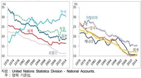 금융위기를극복한것에서착안, 제조업가치를강조하기시작했다. 한편, 이를배경으로한국을포함한독일, 중국, 일본등제조업강국들을중심으로국가전략적차원에서도제조업강화정책이추진되었으며, 제조업에 ICT 등의첨단기술이접목되는시도가진행되고있다.