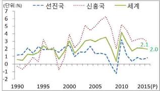 3. 제조업혁신패러다임 을통한제조업고도화 기존방식으로는더이상의생산성향상이나부가가치창출이어려운상황에직면한것이현재의상황이라는점은주지의사실일것이다. 값싼노동력, 생산과정에서의비용절감등을통해진행되어온기존의생산성향상방법은도시화의진전, 도시문화확산, 저임금의제조업기피, 서비스업선호등에따라서비스업중심의경제구조로전환되면서한계에직면하게된것이다.