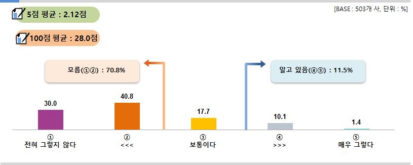 [ 그림 3-6] 제조스마트화내용과효과에대한인지 생산현장의자동화수준을살펴보면제조스마트화인지실태를확인할수있다. 중소기업연구원이제조업영위 209개기업을대상으로한설문조사 (2016년) 에따르면첫째, 자동화단계적용률이매우낮으며, 둘째, Smart Factory 추진계획이없는것으로나타났다. 19) Smart Factory 인지도항목에서는중소제조업체의 77.