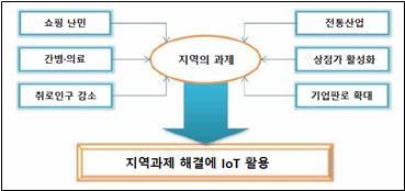 또한 2015년 6월발표된 일본재흥전략개정 2015 는세계적인변화의흐름에편승할것을강조 22) 하면서, 신사업창출을위해, IoT, 빅데이터, AI 등기술적변화의시기에민간투자를촉진할수있는정책적대응방안마련이필요함을지적했다.