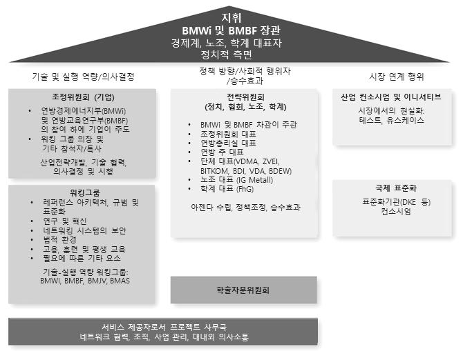 나. 제 4 차산업혁명대응정책구조 : Platform Industry 4.0 Platform Industry 4.0 은사이버공간과실제물리적공간을결합하여 IoT 네트워크로연결된지능적인생태계를조성하는기술증대에집중했다.