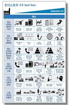 [ 그림 4-6] Industry 4.