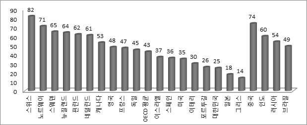 < 그림 2> 정부신뢰도국제비교 (OECD 및 BRICs) ( 단위 : %) 자료 : Society at a