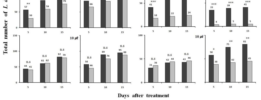 Fig.15.Atractionefectofspearmintoiltonymphandadultintwofields. a Thedatawas analyzed using binomialsign teststo evaluatethediferencesfrom 50:50responses.*P < 0.05, *P<0.01 *P<0.001.