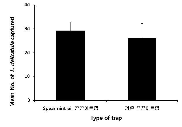 간의꽃매미유인력을비교한결과큰차이는나타나지않았다 (Fig.34).