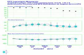 한반도영향태풍분석보고서 (2013) 3.5 태풍강도예보경향 제15 호콩레이는 8월 26일 15 시필리핀동쪽해상에서발생한이후북북서진하여 28~29 일경타이완동쪽해상을거쳐 30~31 일남해먼해상으로진출할것으로예상되었음.