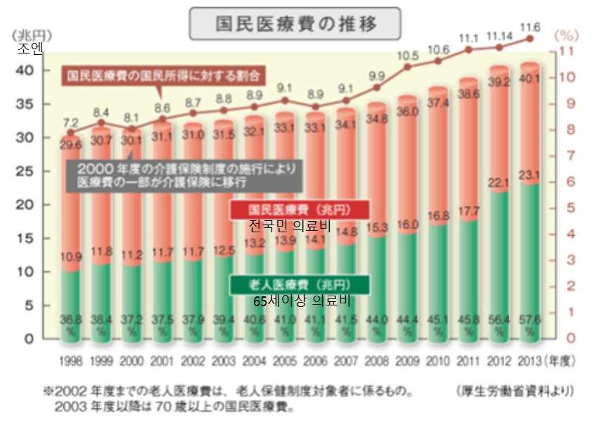 만성질환의효율적 질적관리를위한한국형일차의료서비스제공모형개발 다. 일본 1) 개요 우리나라의의료제도는일본의영향을많이받았기때문에비슷한문제점을공유하고 있다. 따라서일본의료제도의문제점과개혁방향을살펴보는것은우리나라의향후계획 에도움이될수있겠다. 일본인의평균수명은 2014년기준으로남자 80.5 세, 여자 86.8 세로기대수명이가장높은국가로알려져있다.