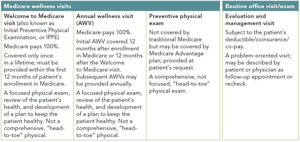 만성질환의효율적 질적관리를위한한국형일차의료서비스제공모형개발 그림 126. Medicare 의포괄적인예방서비스(Well-ness visit) ( 출처: 미국가정의학회 ) (2) 단독개원이대부분인우리나라의일차의료기관에서는한사람의의사가환자진료외 에시간이외에영양, 운동금연, 금주등의생활습관상담에할애할시간이충분하지 않다.