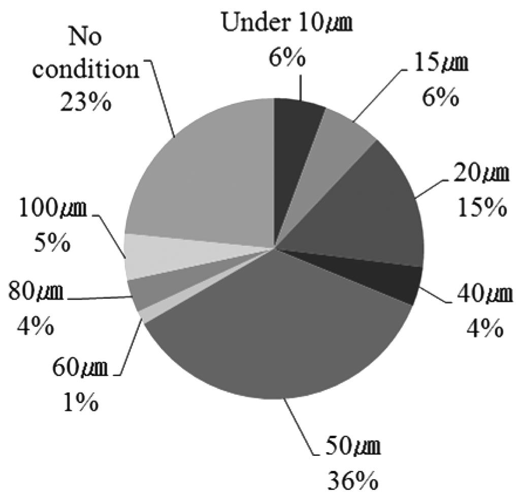 플립칩패키지 BGA 의전단강도시험법표준화 3 Fig. 3. Statistics of the shear height in recent researches from ScienceDirect & IEEE & SpringerLink (2006-2010). 14-92) Fig. 4.