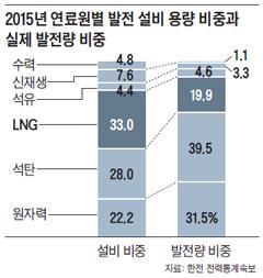 LNG 발전설비의증가그러나가동률저하및경제성악화 한국전력시장에서전체설비용량 98.9GW 중 32.9%(32.