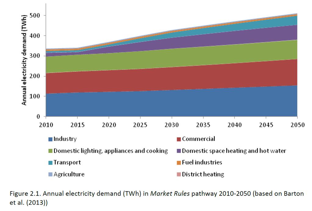 영국저탄소에너지전환시나리오 _ 시장규칙 (Market Rule) 전환경로 2050년전력소비예측량