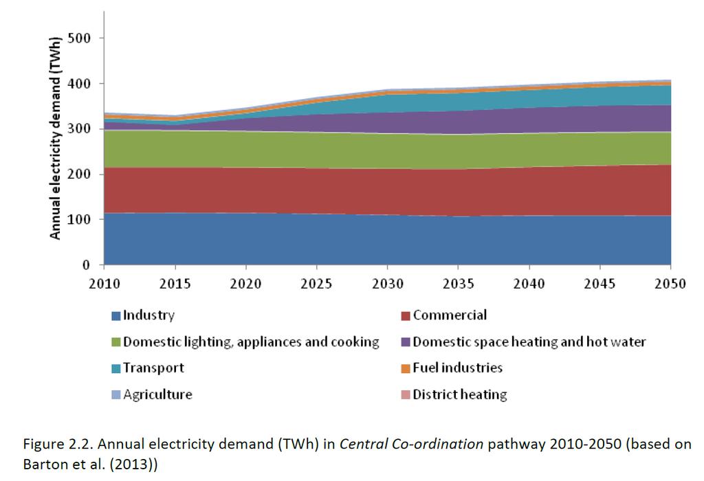 영국저탄소에너지전환시나리오 _ 중앙조정 (Central co-ordianation) 전환경로 2050 년전력소비예측량 : 410
