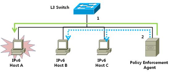 MLD를이용한 IPv6 호스트의탐색결과는 Fig. 7과같이 IP주소와 MAC 주소가정상적으로획득되었고정상적으로동작을수행하였다.
