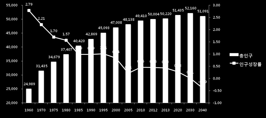 총인구및인구성장률 ( 단위 : 천명, %)