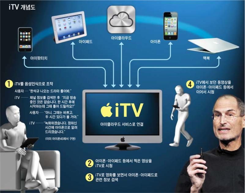 애플 TV 2013 년애플중심은스마트 TV 분야로이동할것으로예상 향후스마트 TV 는엔터테인먼트및