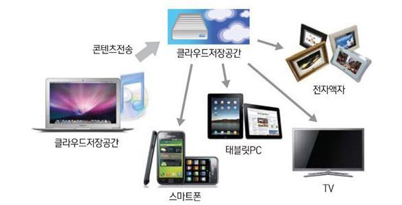 N 스크린 클라우드시장확대로 IT 기기간의컨버전스확대 OS 의발전으로스마트폰, 태블릿