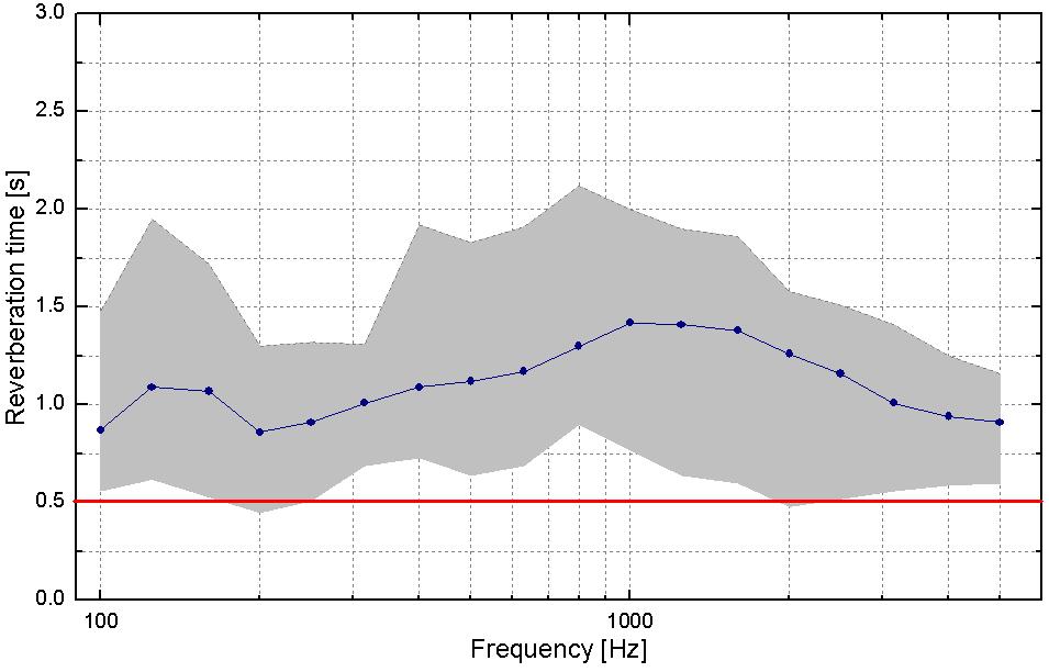 스페인의입주전공동주택의경우 (8) 에도평균잔향시간이 0.7 s~1.5 s 범위로나타나유사한결과를갖는것으로나타났다. 잔향시간은이론적으로측정대상공간의용적에비례하고흡음력에반비례하게된다. 입주전공동 Fig.