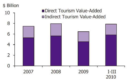 Value-Added) 로추정하고자함 TVA는관광객이직접적으로소비하는관광관련산업의상품과서비스에발생하는부가가치와간접적가치로나누어분석 출처 : 대한국토도시계획학회 (2012), 싱가포르복합리조트개발의경제적파급효과 < 싱가포르관광산업수입액추이 > < 관광산업