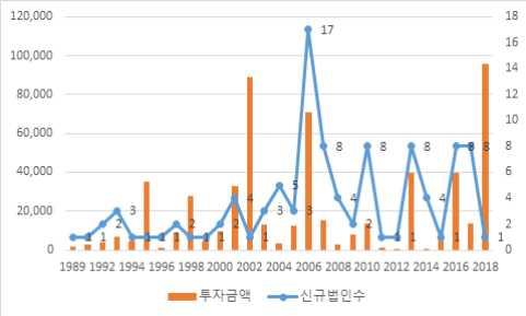 장현지진출기업및취업자사례조사 자료 : 한국수출입통계 ( 자료검색일 : 2018.